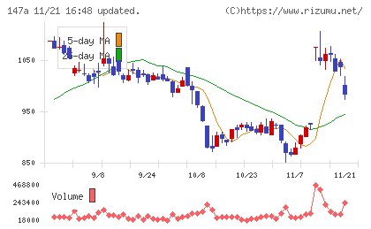 ソラコムチャート