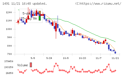 中外鉱業チャート