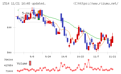 住石ホールディングスチャート