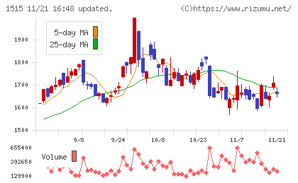 日鉄鉱業チャート