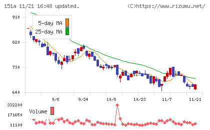 ダイブチャート