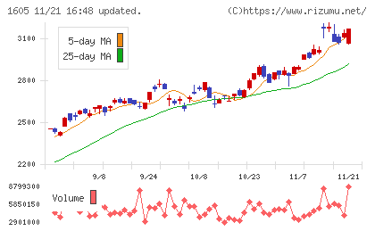 ＩＮＰＥＸチャート