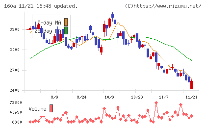 アズパートナーズチャート