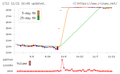 ダイセキ環境ソリューションチャート
