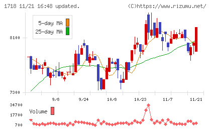 美樹工業チャート