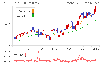 コムシスホールディングスチャート