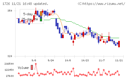 ビーアールホールディングスチャート