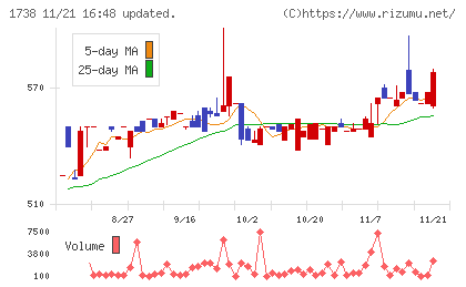 ＮＩＴＴＯＨチャート