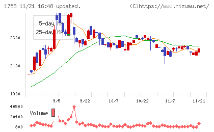 太洋基礎工業チャート