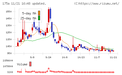 Ｗｉｌｌ　Ｓｍａｒｔチャート