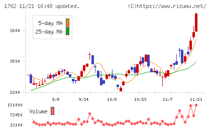 高松コンストラクショングループチャート