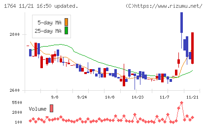 工藤建設チャート