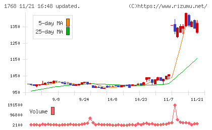 ソネックチャート