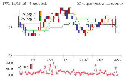 ＹＴＬチャート