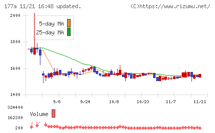コージンバイオチャート