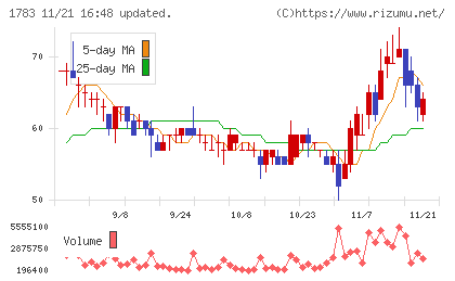 ｆａｎｔａｓｉｓｔａチャート