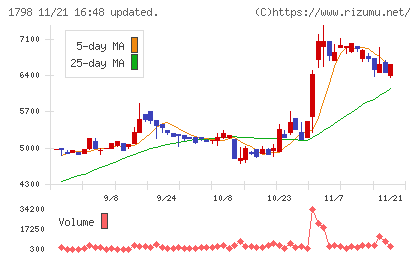 守谷商会チャート