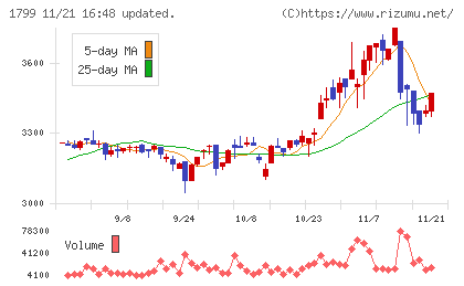 第一建設工業チャート