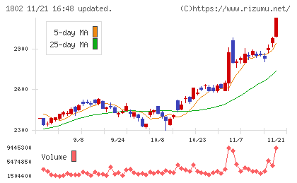 大林組チャート