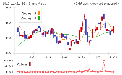 松井建設チャート