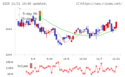 田辺工業チャート