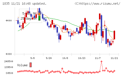 東鉄工業チャート
