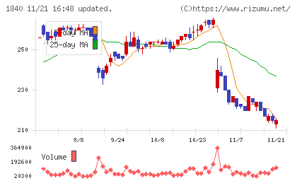 土屋ホールディングスチャート