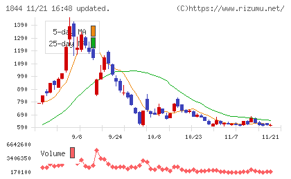 大盛工業チャート
