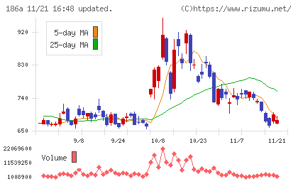 アストロスケールホールディングスチャート