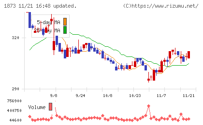 日本ハウスホールディングスチャート
