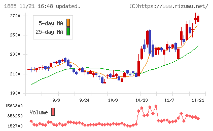 東亜建設工業チャート