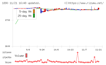 東洋建設チャート