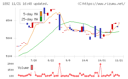 徳倉建設チャート