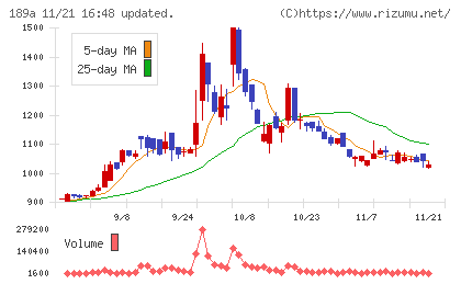 Ｄ＆Ｍカンパニーチャート
