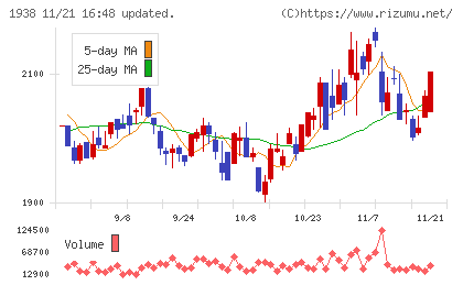 日本リーテックチャート