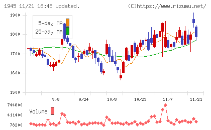 東京エネシスチャート