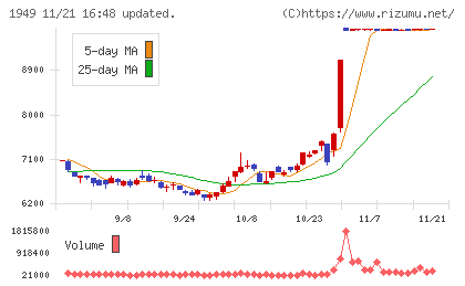 住友電設チャート