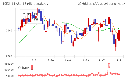 新日本空調チャート