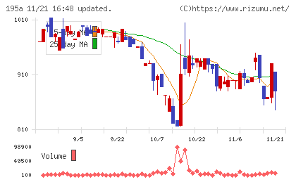 ＭＵＳＣＡＴ　ＧＲＯＵＰチャート