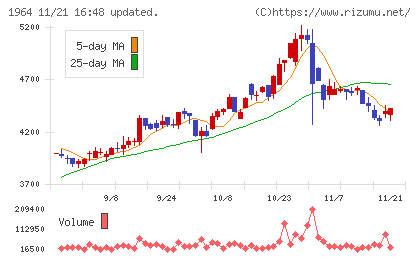 中外炉工業チャート