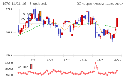 明星工業チャート