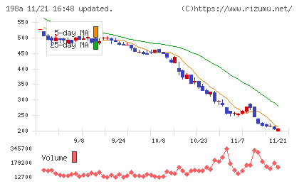 ＰｏｓｔＰｒｉｍｅチャート