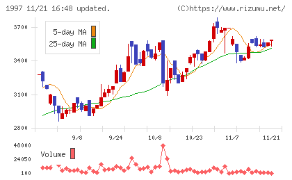 暁飯島工業チャート