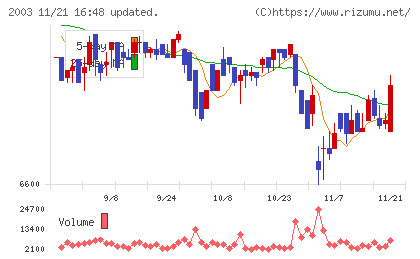 日東富士製粉チャート