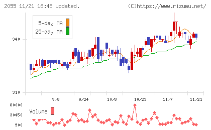 日和産業チャート