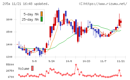 ロゴスホールディングスチャート