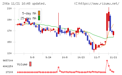 ＰＲＩＳＭ　ＢｉｏＬａｂチャート