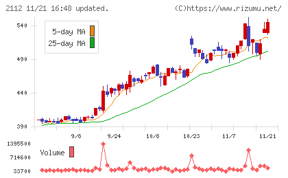 塩水港精糖チャート