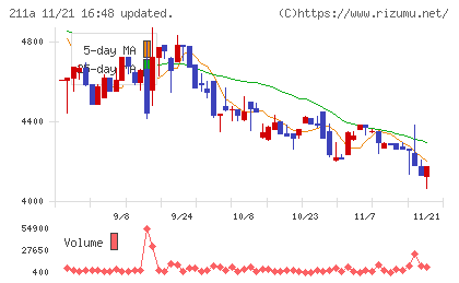 カドス・コーポレーションチャート