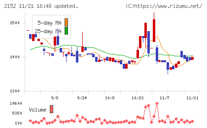 幼児活動研究会チャート